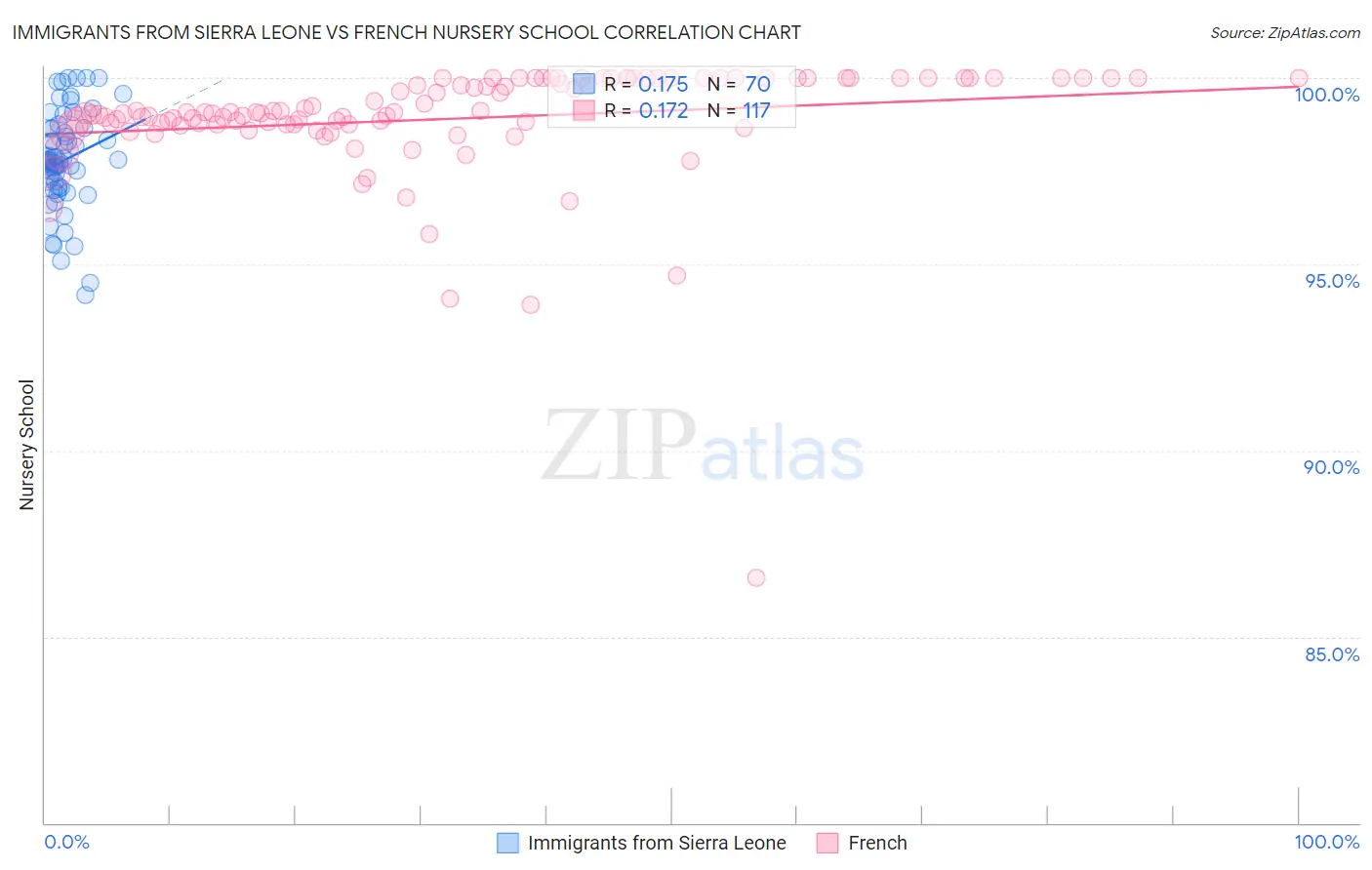 Immigrants from Sierra Leone vs French Nursery School