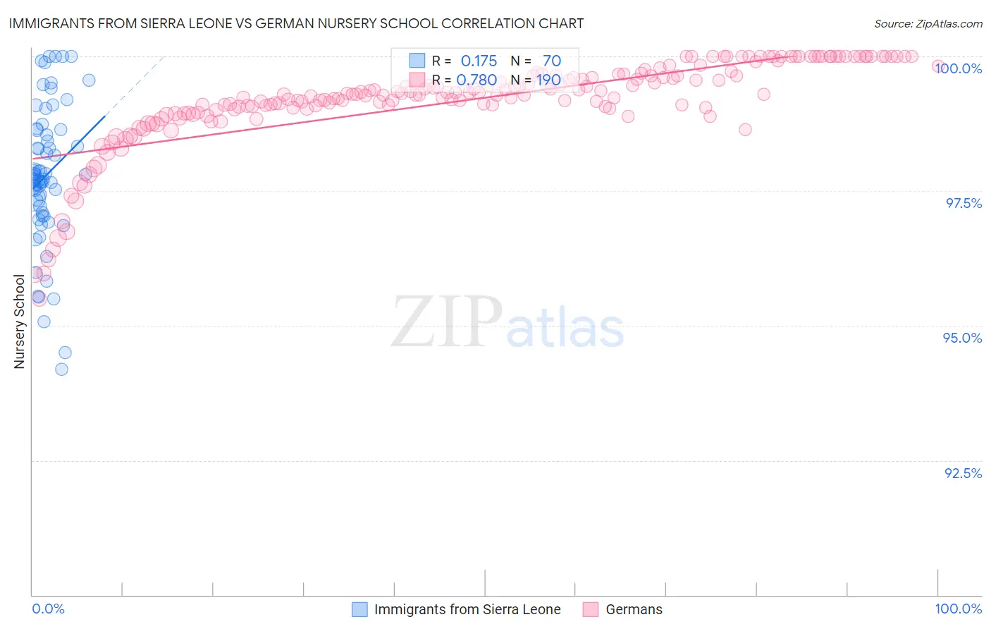 Immigrants from Sierra Leone vs German Nursery School