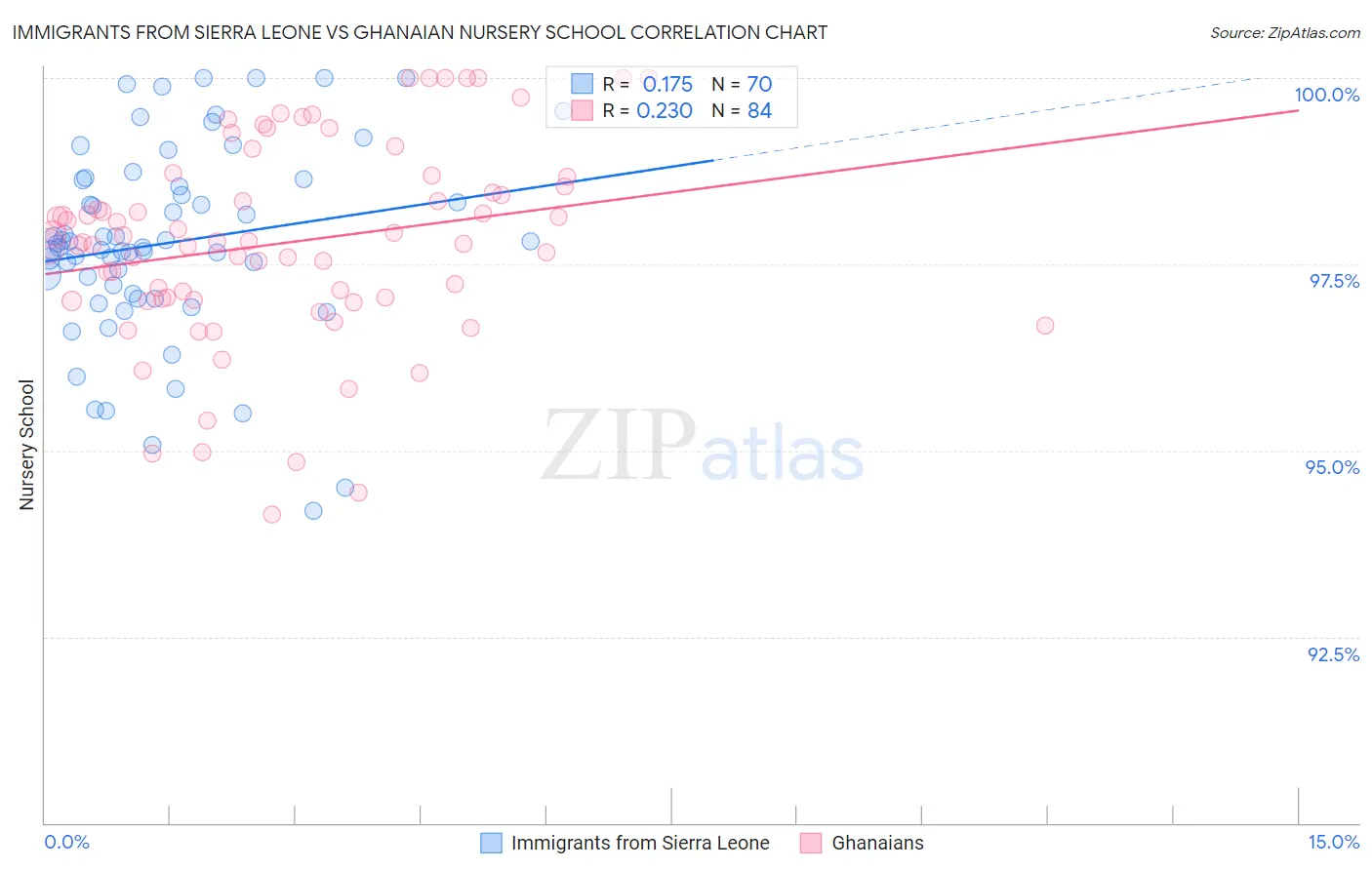 Immigrants from Sierra Leone vs Ghanaian Nursery School