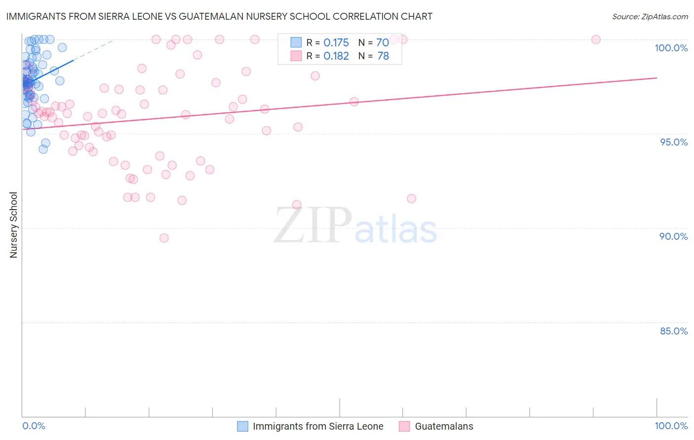 Immigrants from Sierra Leone vs Guatemalan Nursery School