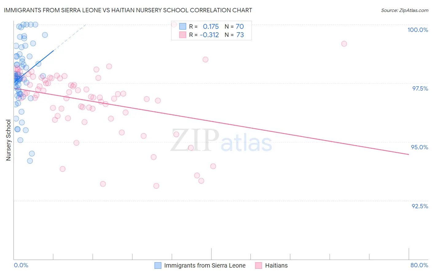 Immigrants from Sierra Leone vs Haitian Nursery School