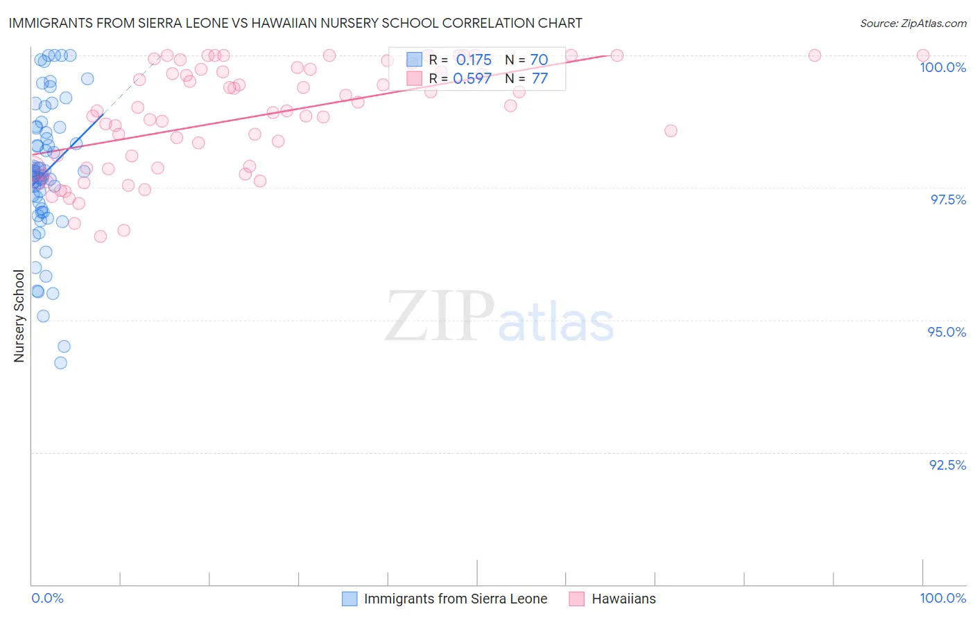 Immigrants from Sierra Leone vs Hawaiian Nursery School