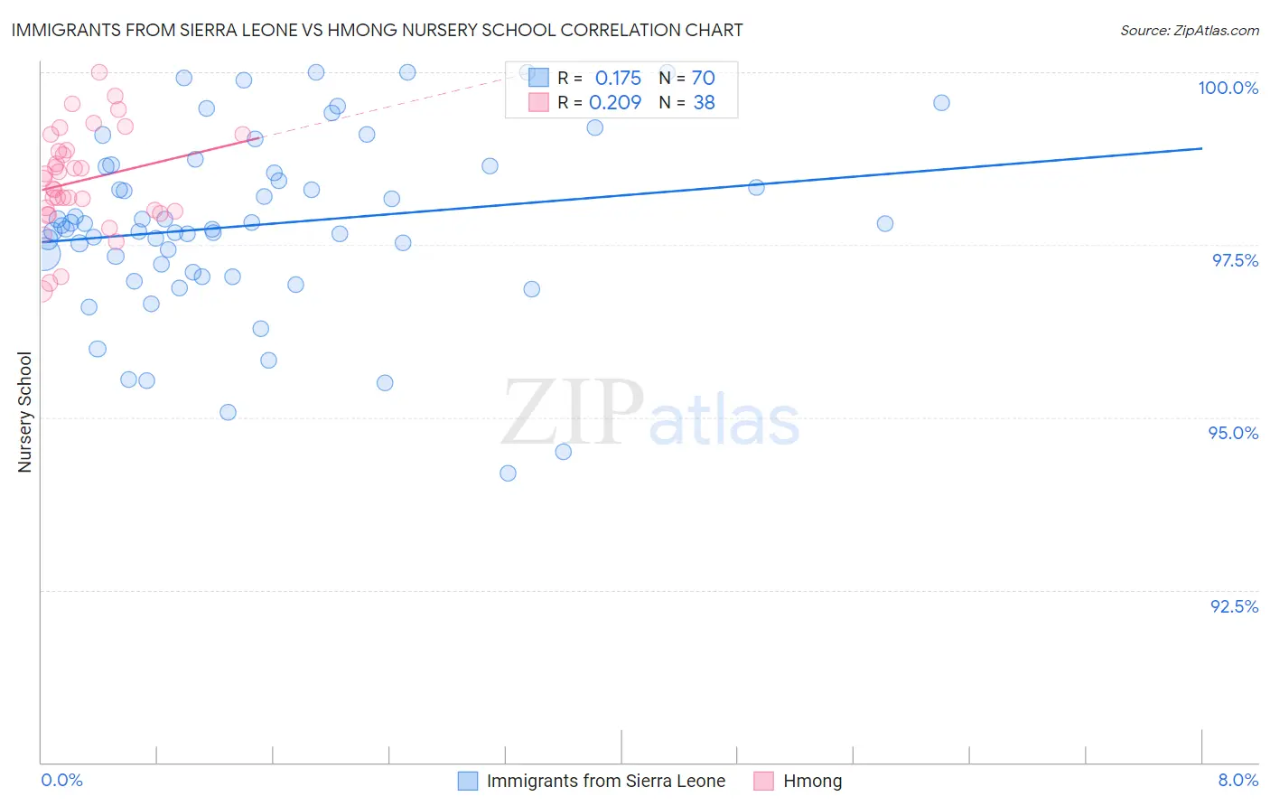 Immigrants from Sierra Leone vs Hmong Nursery School