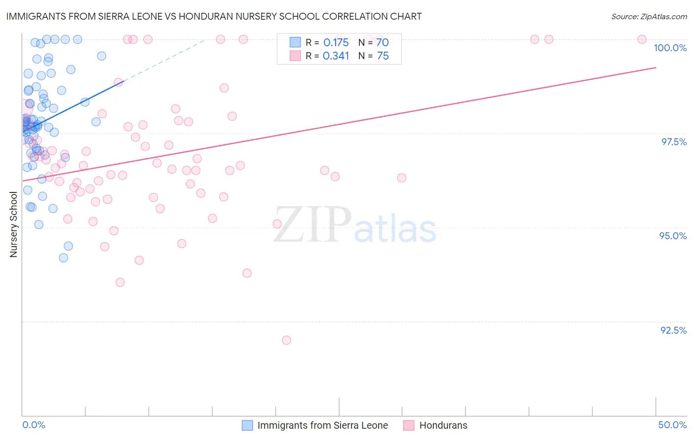 Immigrants from Sierra Leone vs Honduran Nursery School