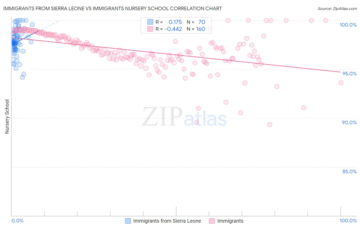 Immigrants from Sierra Leone vs Immigrants Nursery School