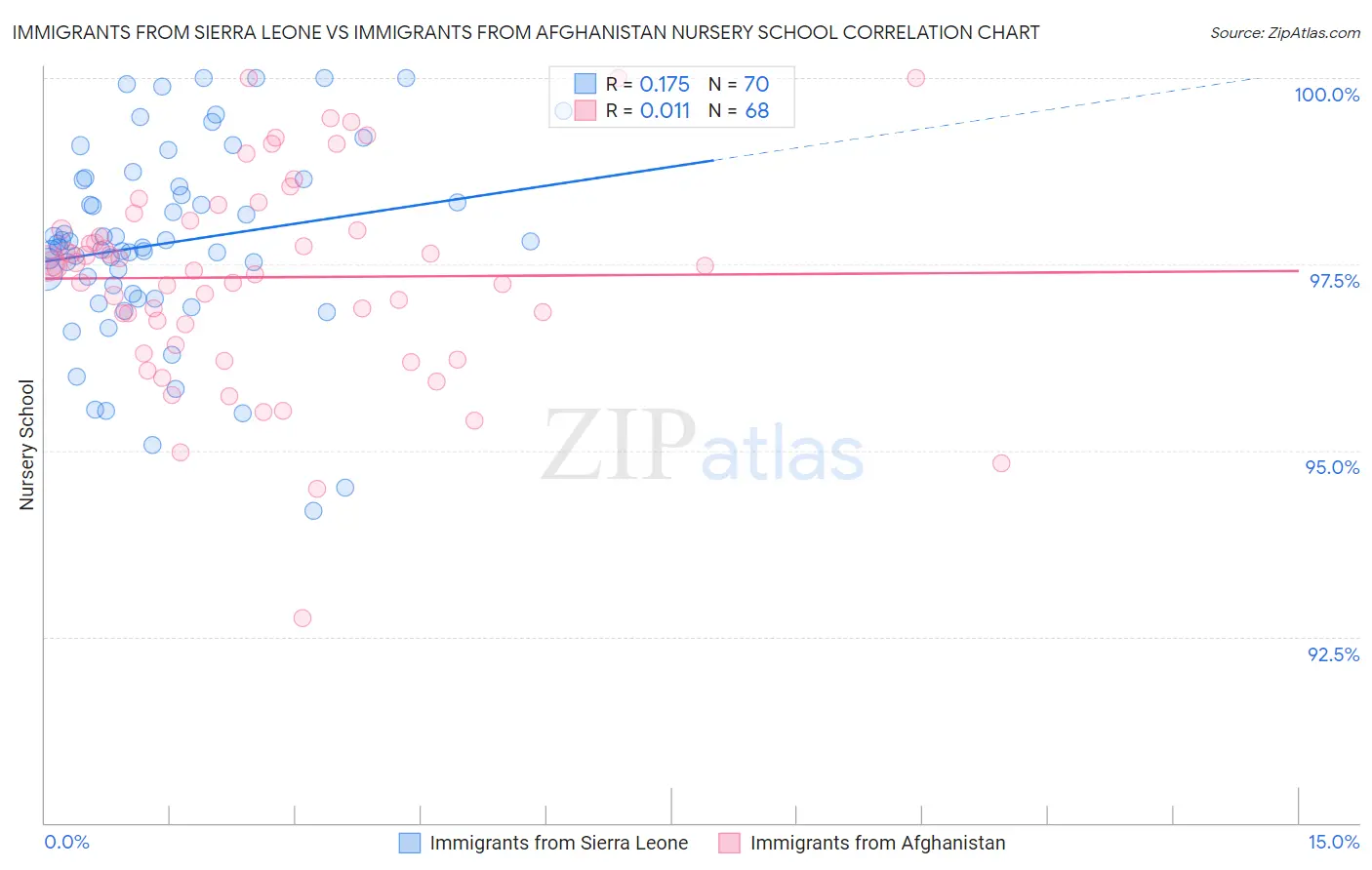 Immigrants from Sierra Leone vs Immigrants from Afghanistan Nursery School