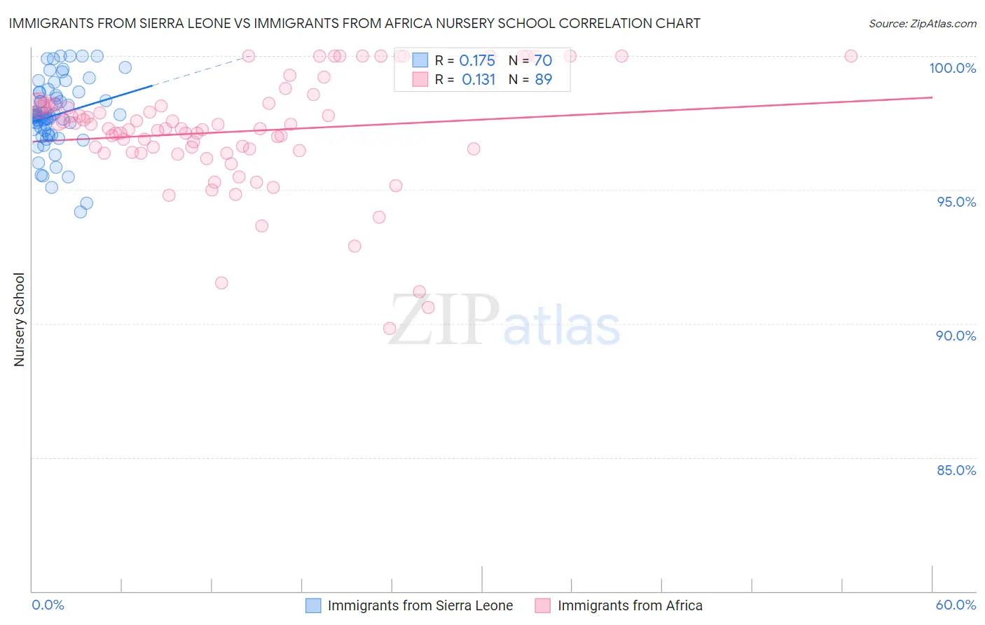 Immigrants from Sierra Leone vs Immigrants from Africa Nursery School