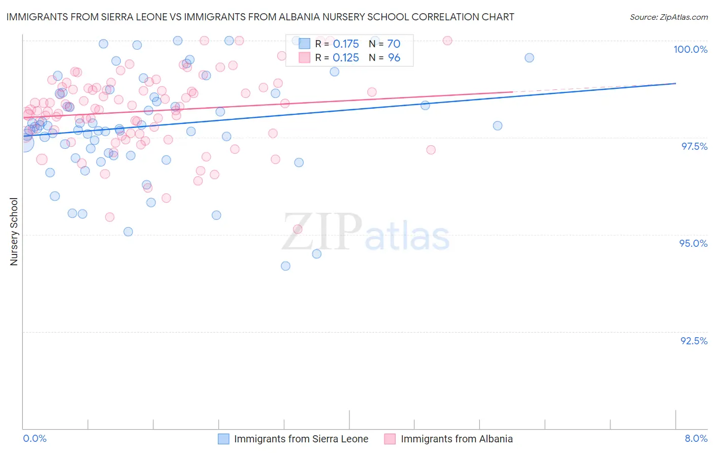 Immigrants from Sierra Leone vs Immigrants from Albania Nursery School