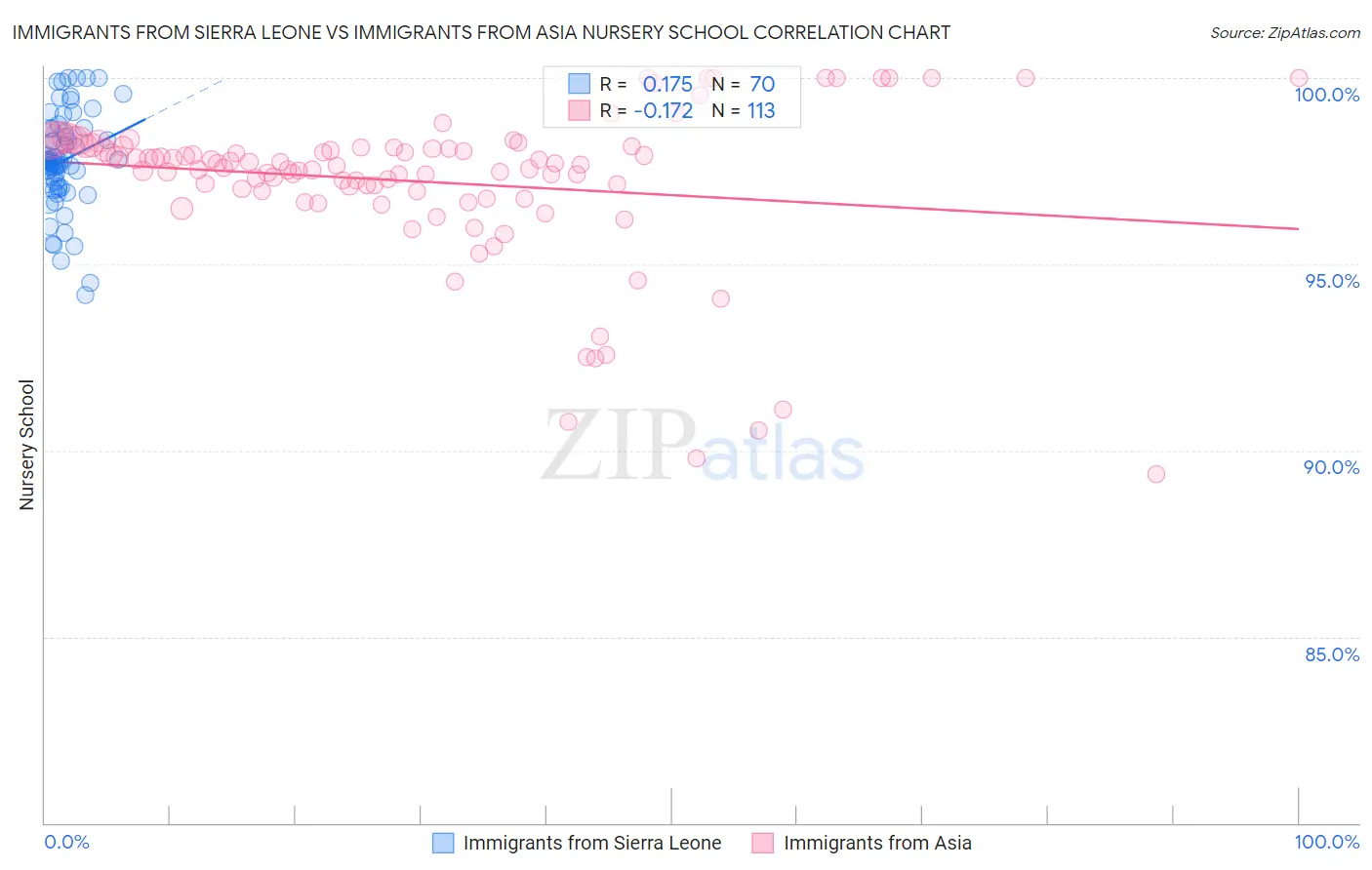 Immigrants from Sierra Leone vs Immigrants from Asia Nursery School