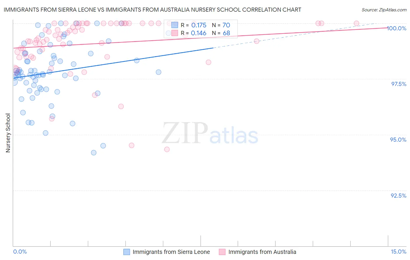 Immigrants from Sierra Leone vs Immigrants from Australia Nursery School