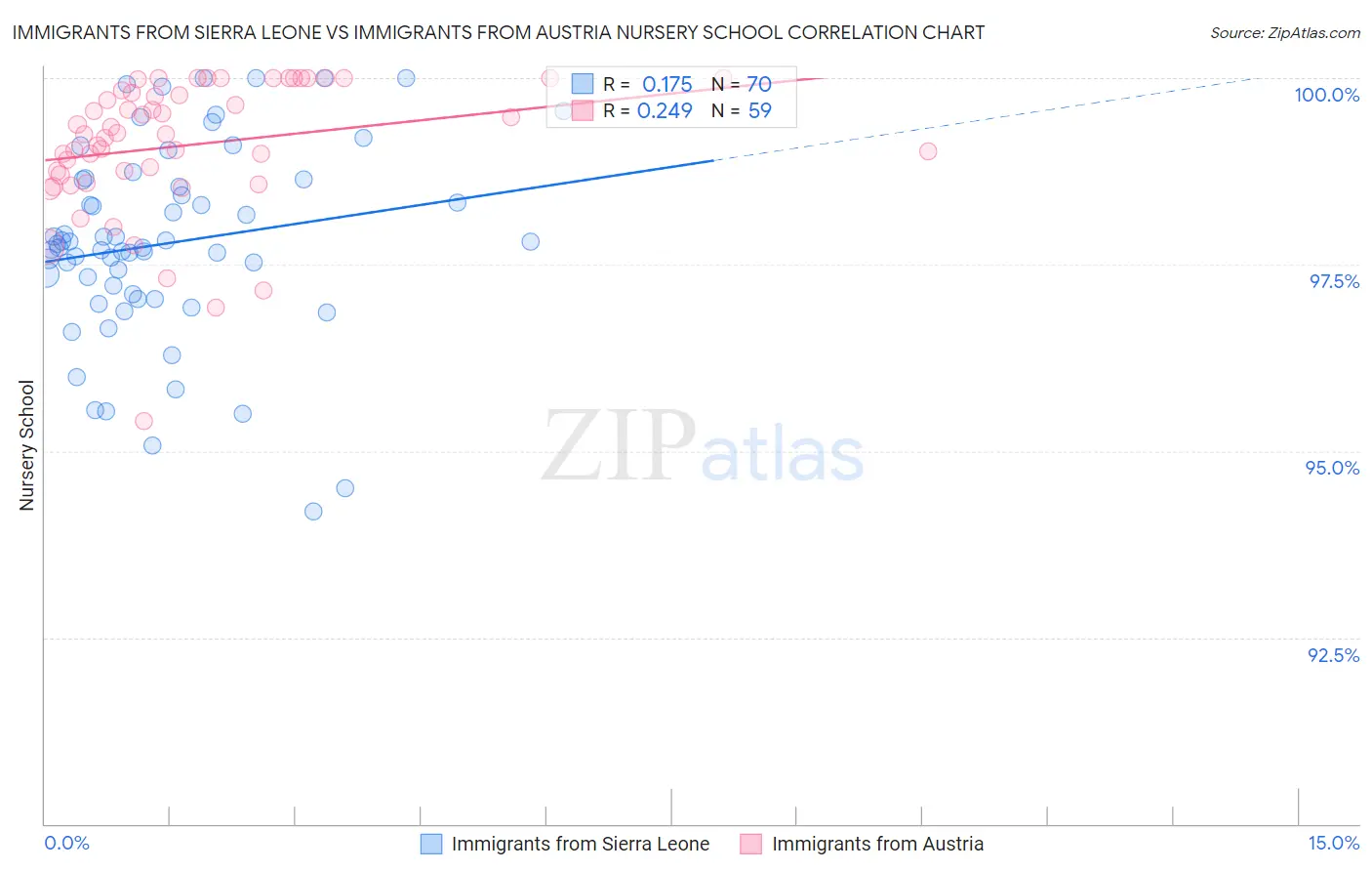 Immigrants from Sierra Leone vs Immigrants from Austria Nursery School