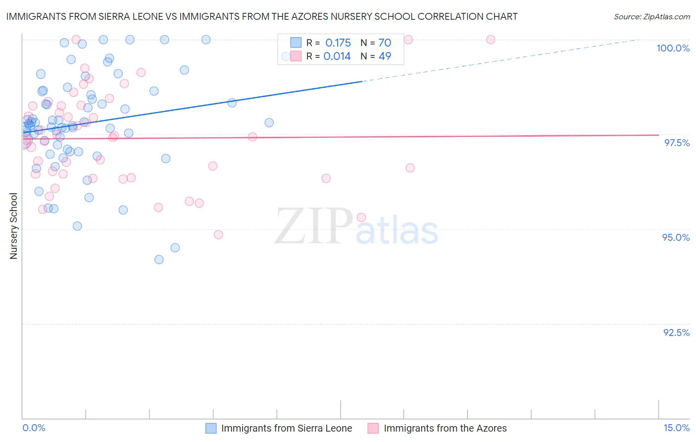 Immigrants from Sierra Leone vs Immigrants from the Azores Nursery School