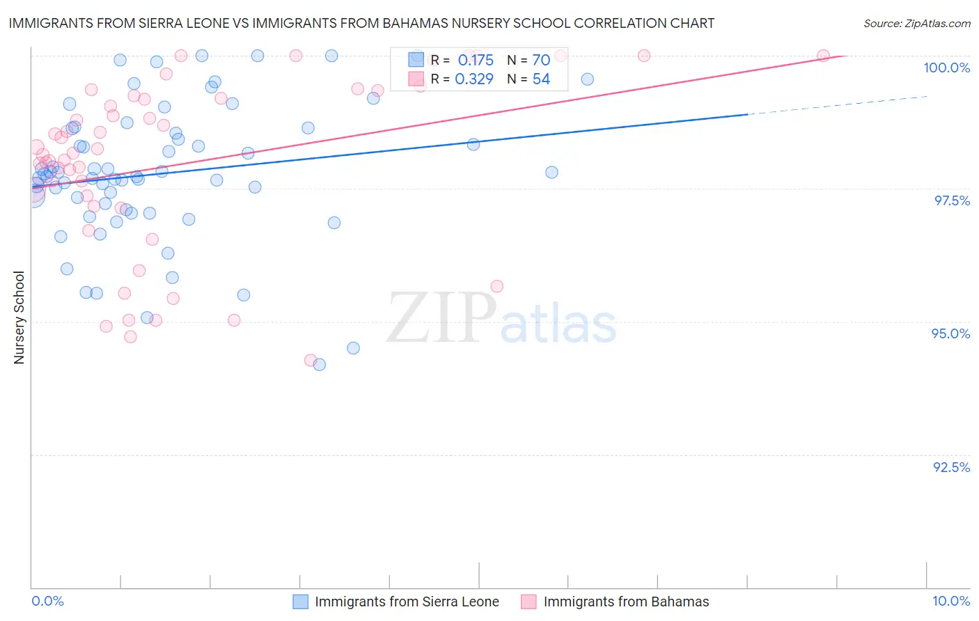 Immigrants from Sierra Leone vs Immigrants from Bahamas Nursery School