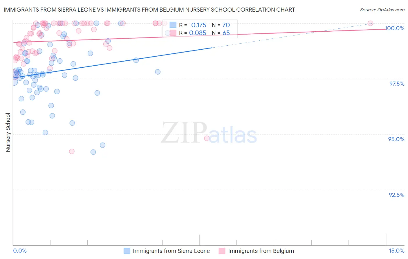 Immigrants from Sierra Leone vs Immigrants from Belgium Nursery School