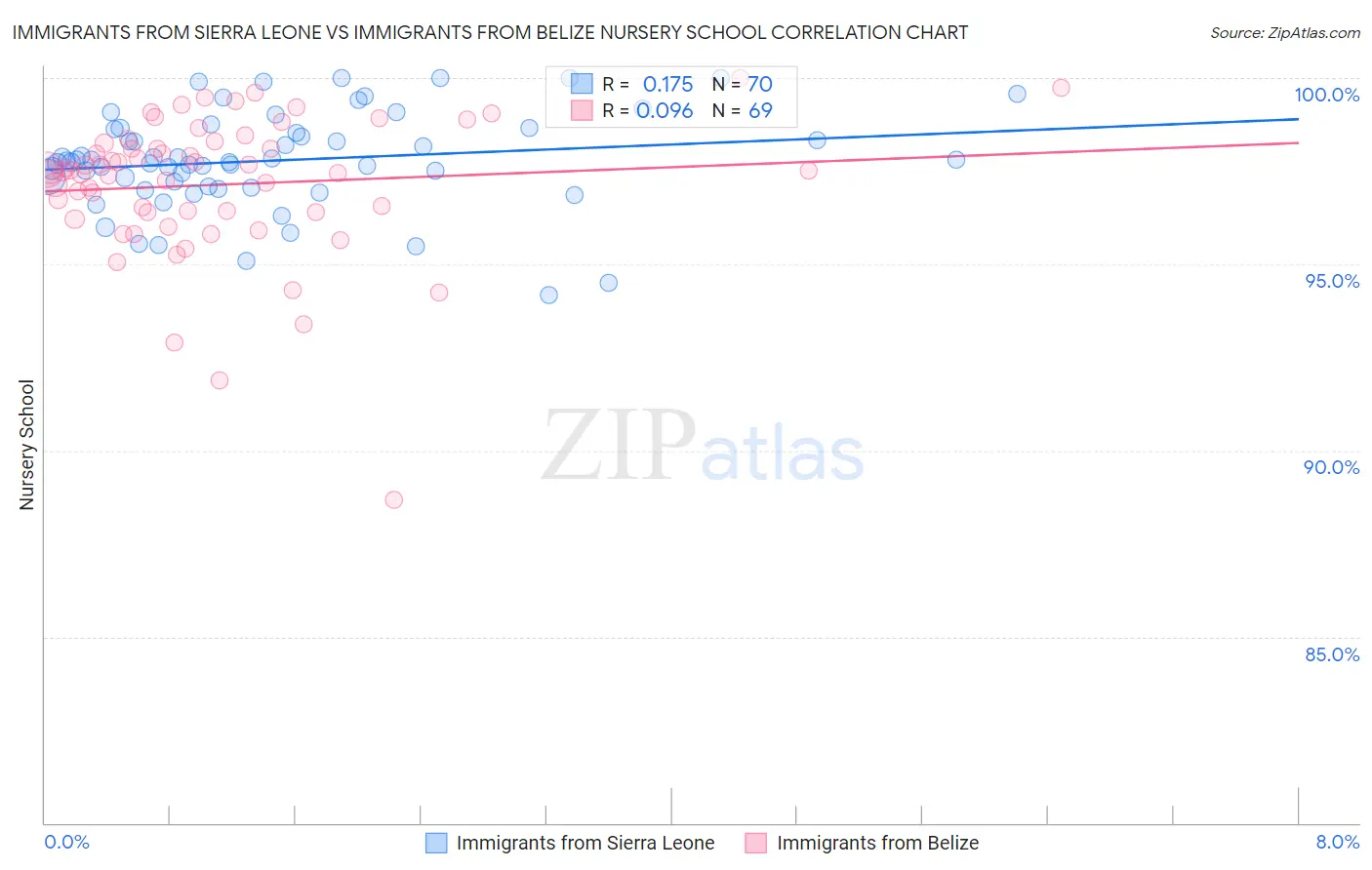 Immigrants from Sierra Leone vs Immigrants from Belize Nursery School