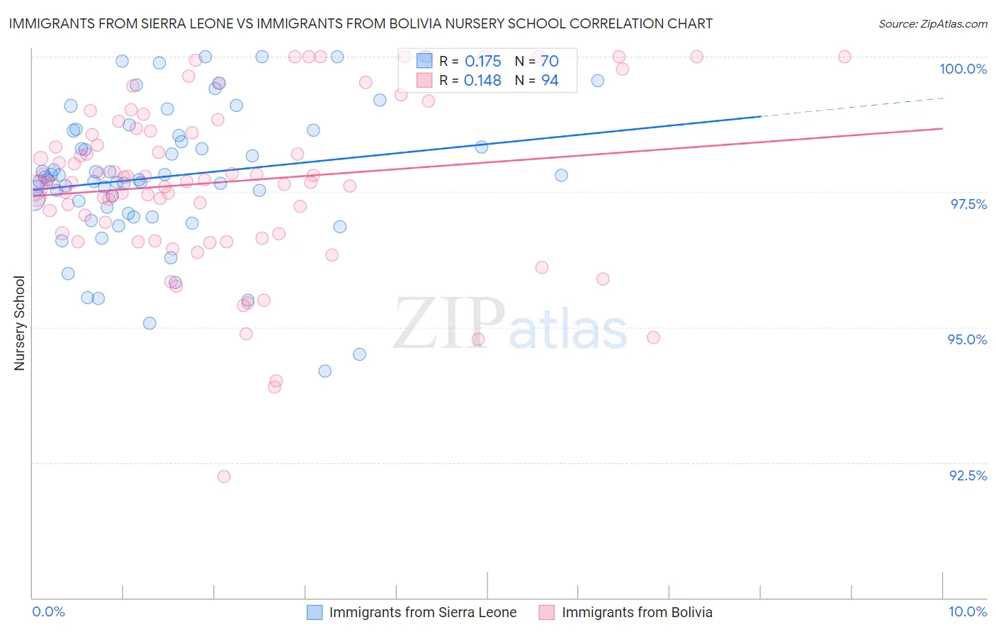 Immigrants from Sierra Leone vs Immigrants from Bolivia Nursery School