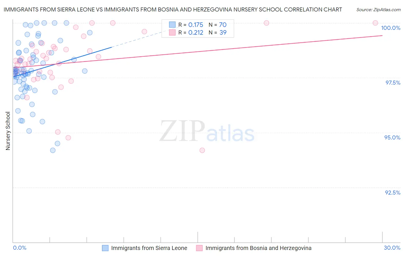 Immigrants from Sierra Leone vs Immigrants from Bosnia and Herzegovina Nursery School