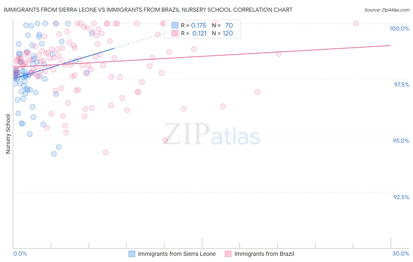 Immigrants from Sierra Leone vs Immigrants from Brazil Nursery School