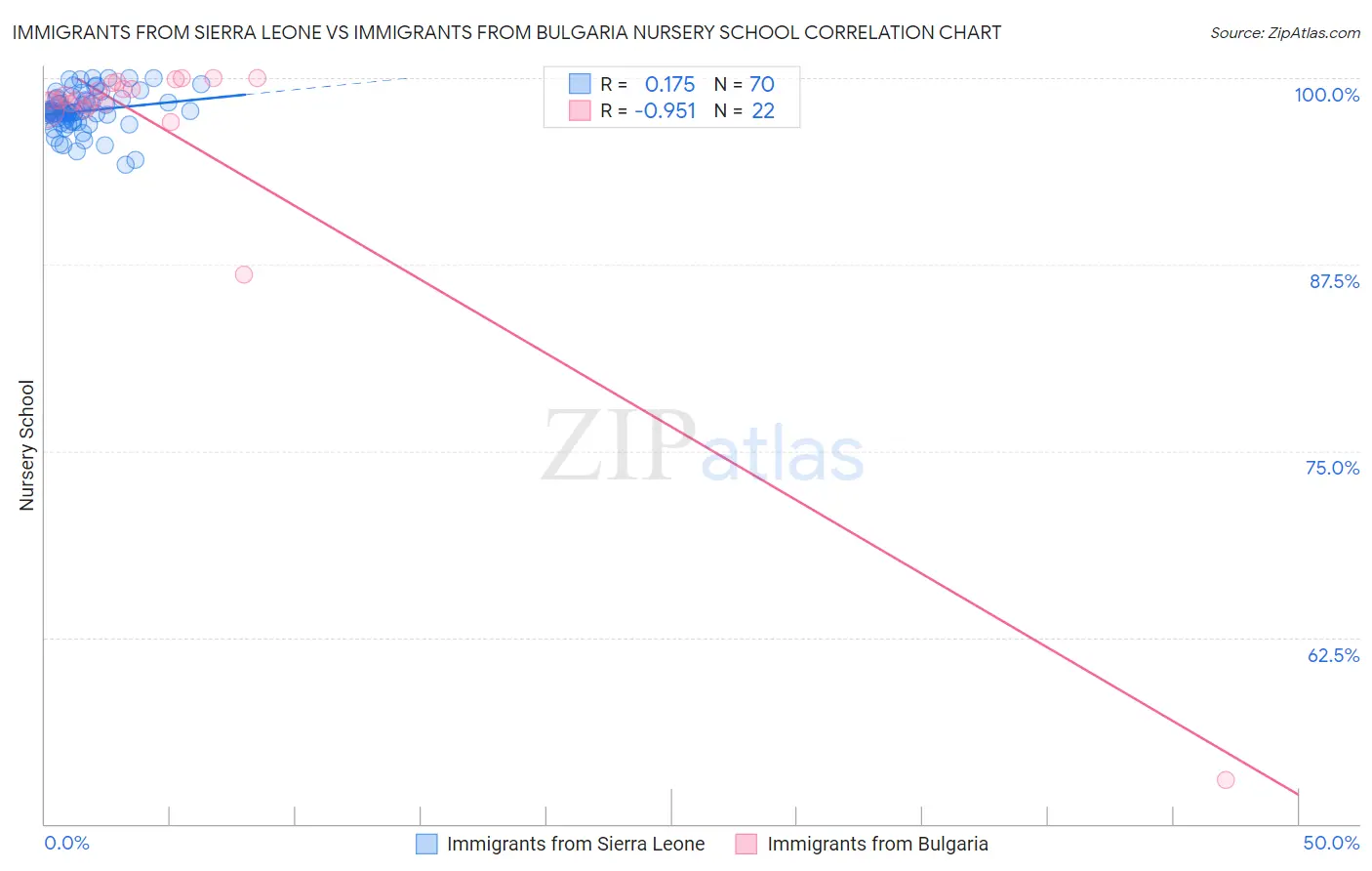 Immigrants from Sierra Leone vs Immigrants from Bulgaria Nursery School