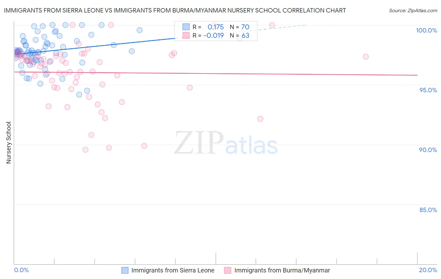 Immigrants from Sierra Leone vs Immigrants from Burma/Myanmar Nursery School