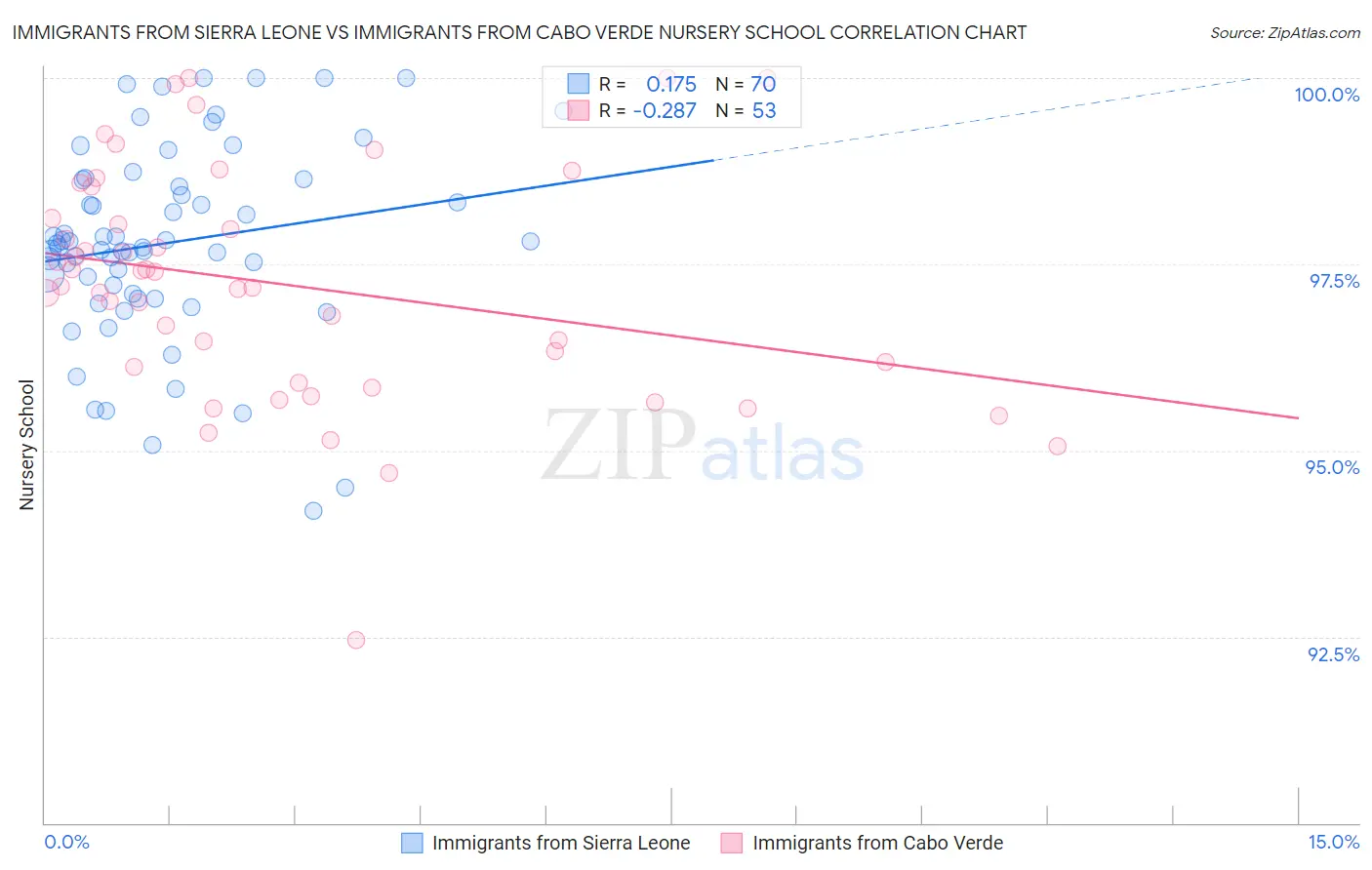 Immigrants from Sierra Leone vs Immigrants from Cabo Verde Nursery School
