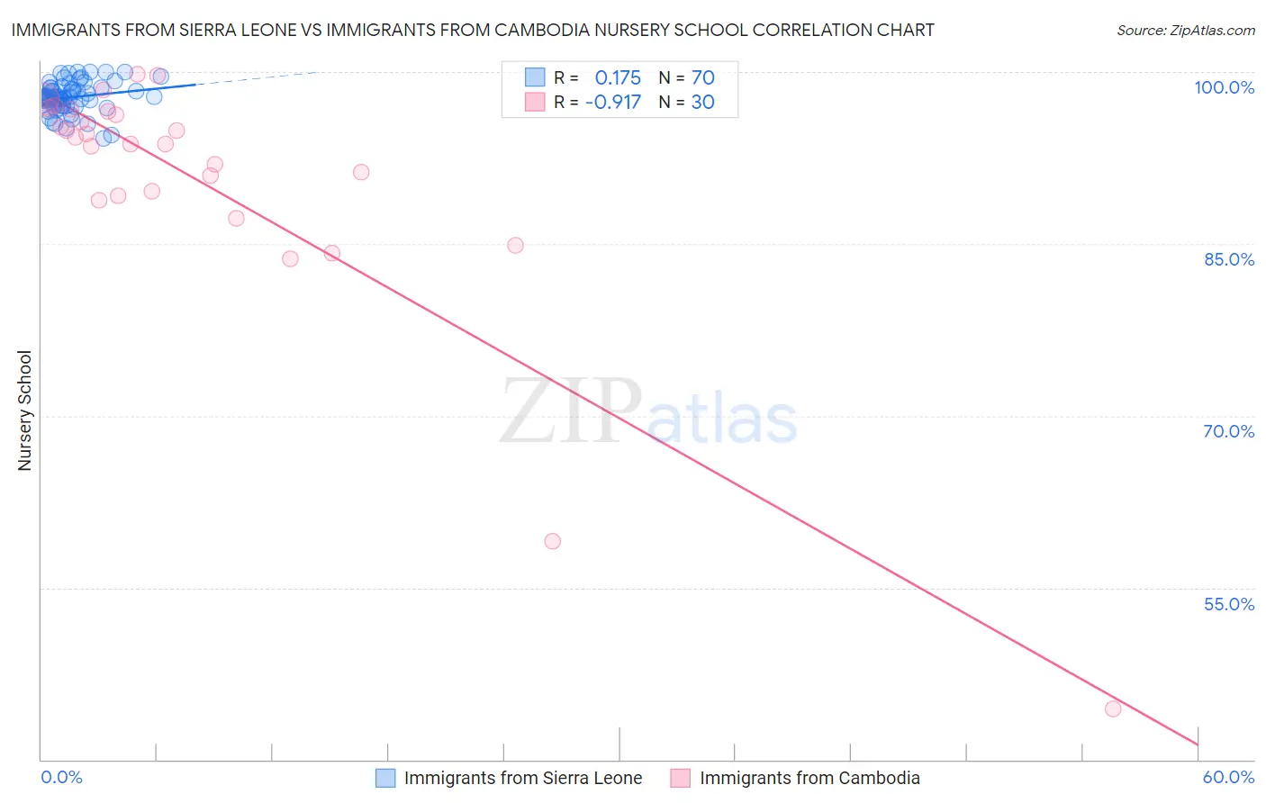 Immigrants from Sierra Leone vs Immigrants from Cambodia Nursery School