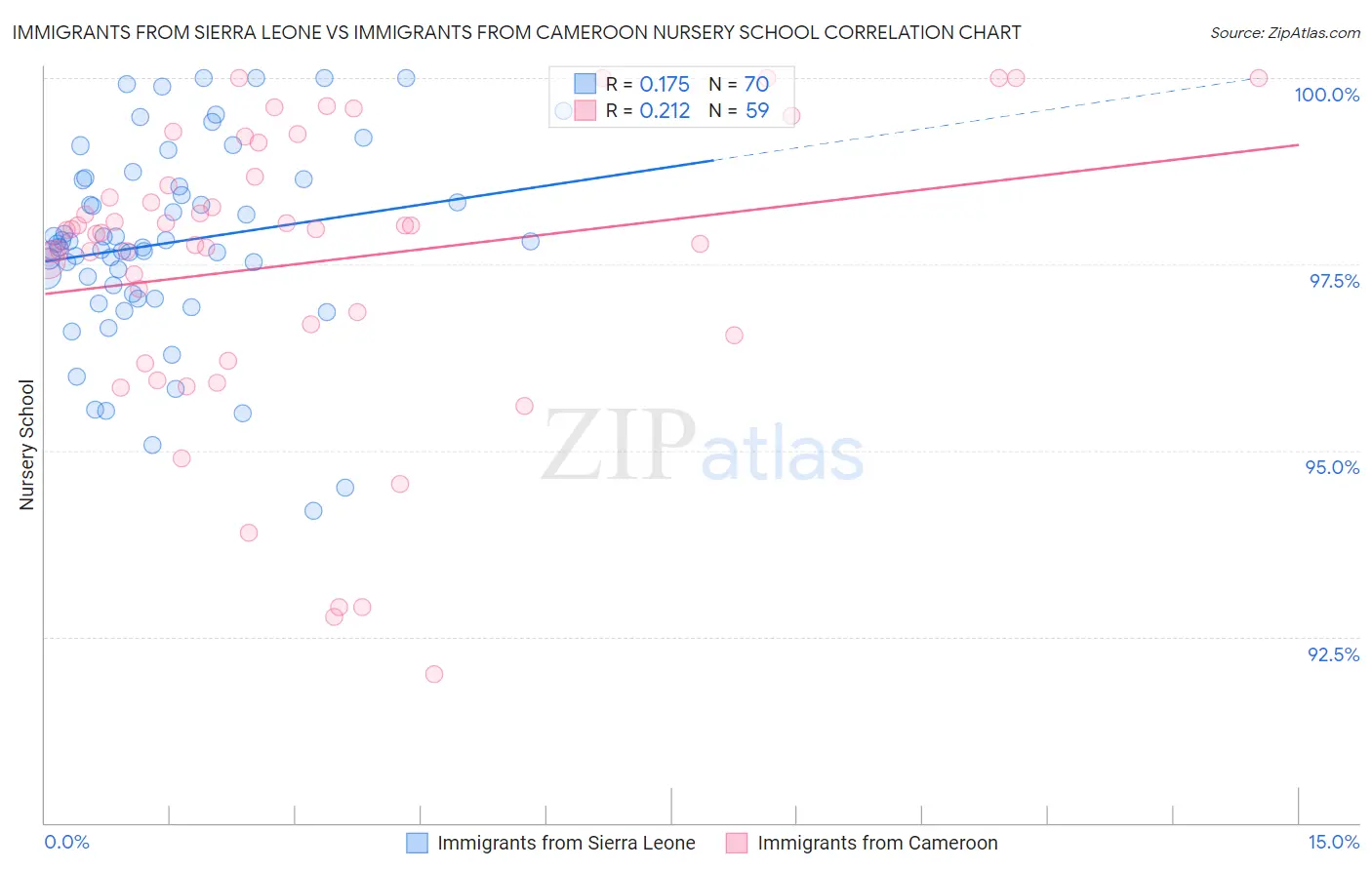 Immigrants from Sierra Leone vs Immigrants from Cameroon Nursery School