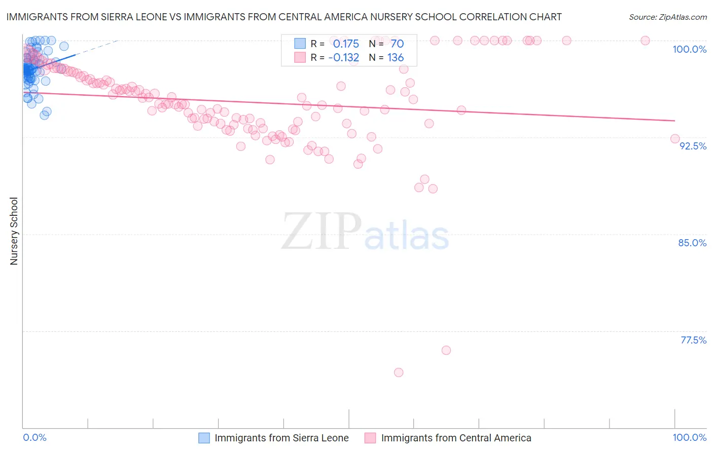 Immigrants from Sierra Leone vs Immigrants from Central America Nursery School