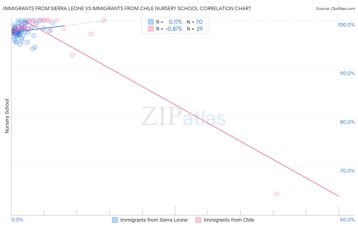 Immigrants from Sierra Leone vs Immigrants from Chile Nursery School