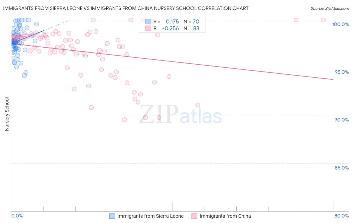Immigrants from Sierra Leone vs Immigrants from China Nursery School