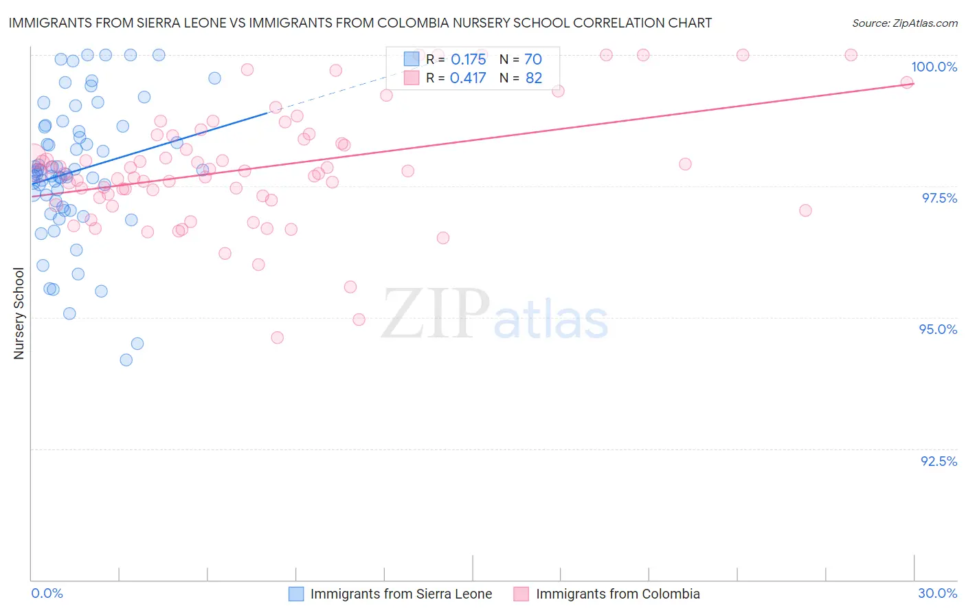 Immigrants from Sierra Leone vs Immigrants from Colombia Nursery School