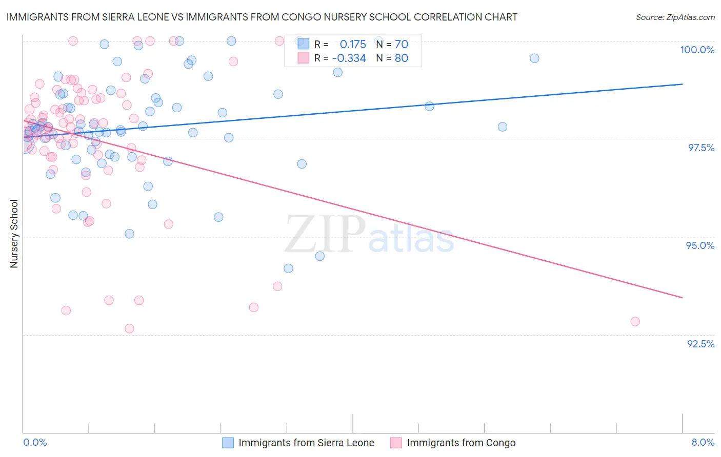 Immigrants from Sierra Leone vs Immigrants from Congo Nursery School