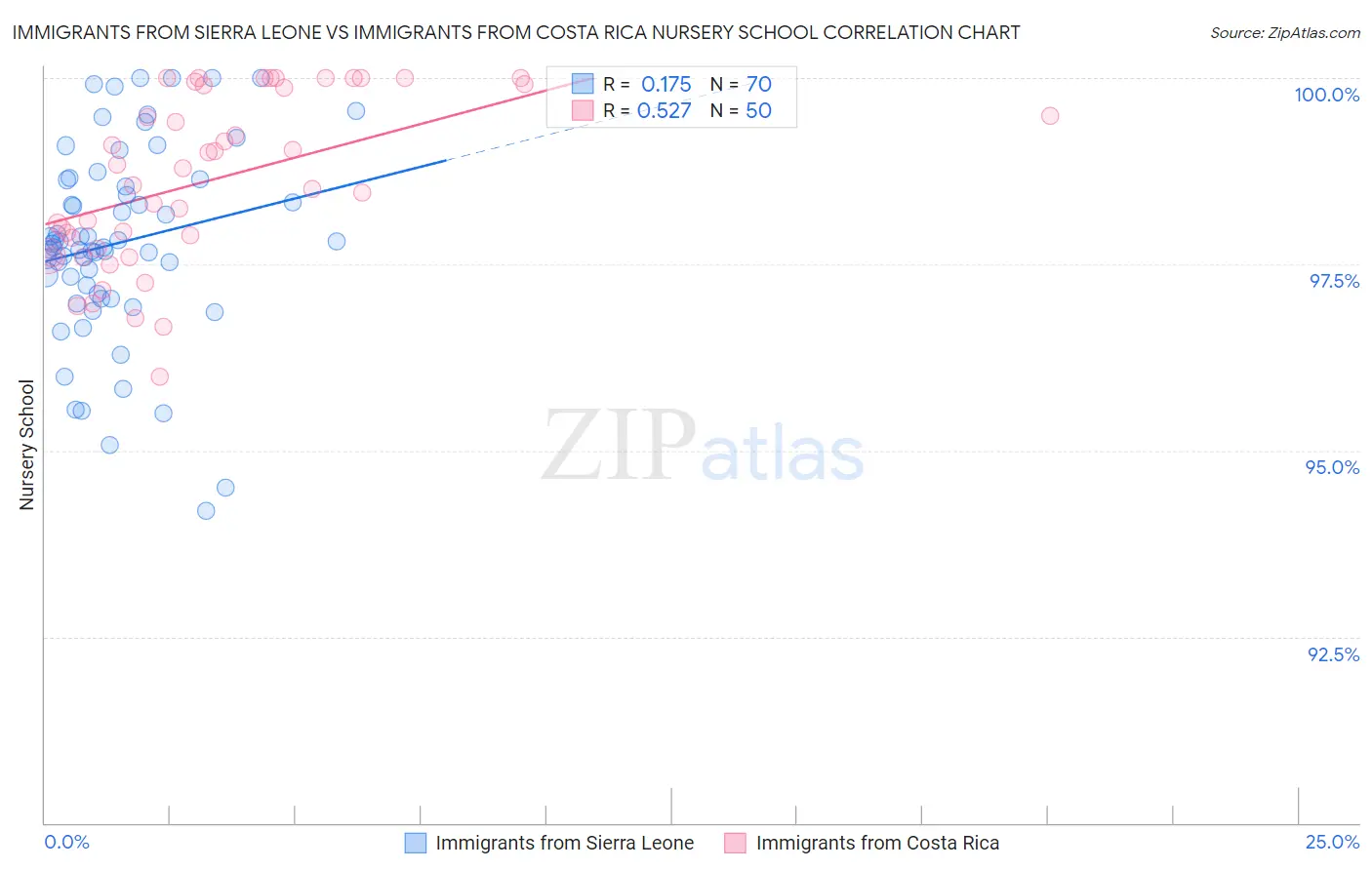 Immigrants from Sierra Leone vs Immigrants from Costa Rica Nursery School