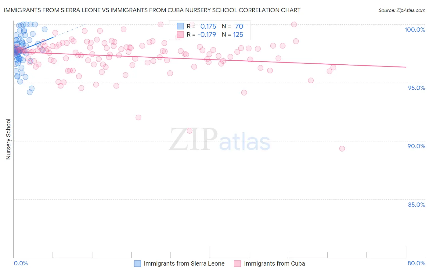 Immigrants from Sierra Leone vs Immigrants from Cuba Nursery School