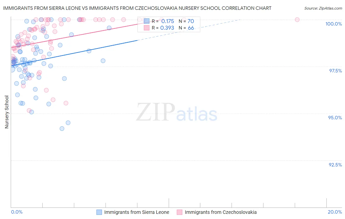 Immigrants from Sierra Leone vs Immigrants from Czechoslovakia Nursery School