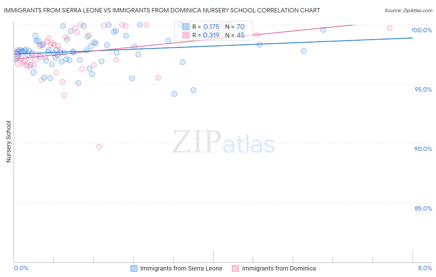 Immigrants from Sierra Leone vs Immigrants from Dominica Nursery School