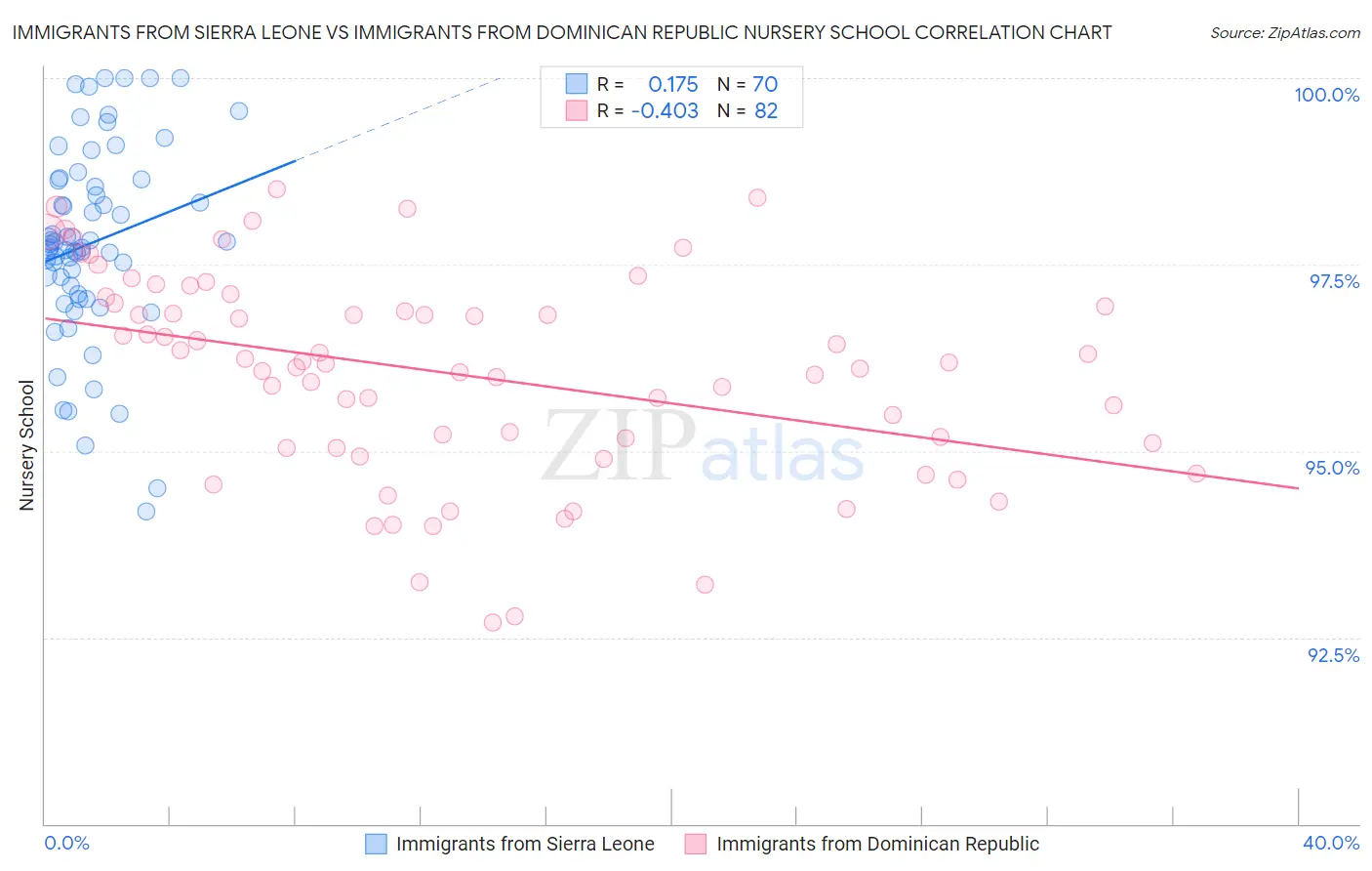 Immigrants from Sierra Leone vs Immigrants from Dominican Republic Nursery School