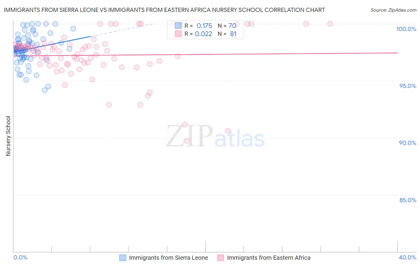 Immigrants from Sierra Leone vs Immigrants from Eastern Africa Nursery School