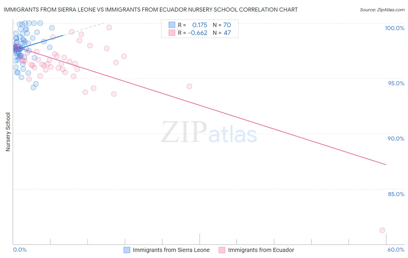 Immigrants from Sierra Leone vs Immigrants from Ecuador Nursery School