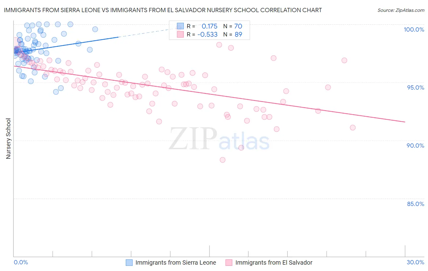 Immigrants from Sierra Leone vs Immigrants from El Salvador Nursery School