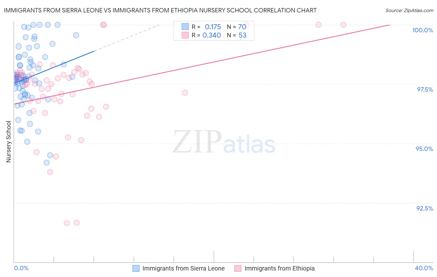 Immigrants from Sierra Leone vs Immigrants from Ethiopia Nursery School