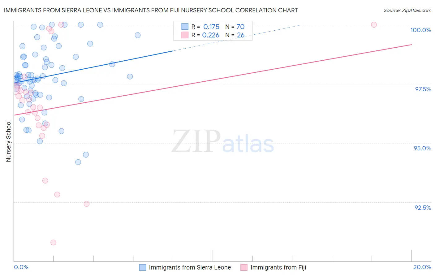 Immigrants from Sierra Leone vs Immigrants from Fiji Nursery School