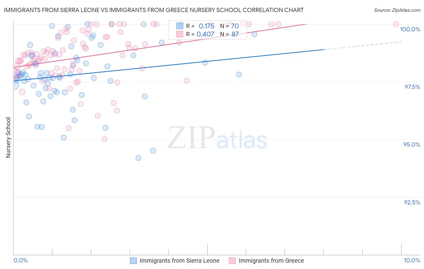 Immigrants from Sierra Leone vs Immigrants from Greece Nursery School