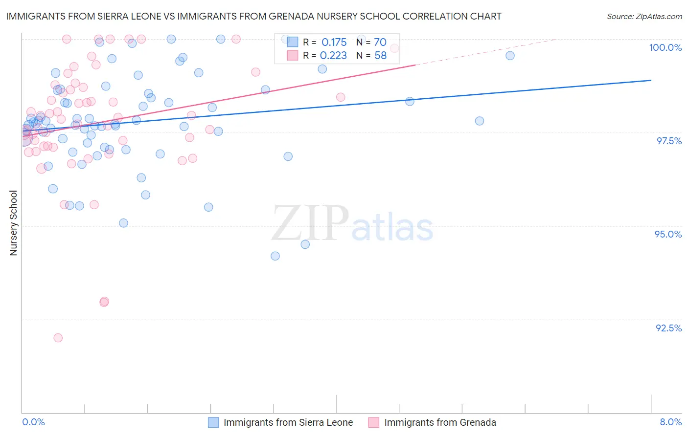 Immigrants from Sierra Leone vs Immigrants from Grenada Nursery School