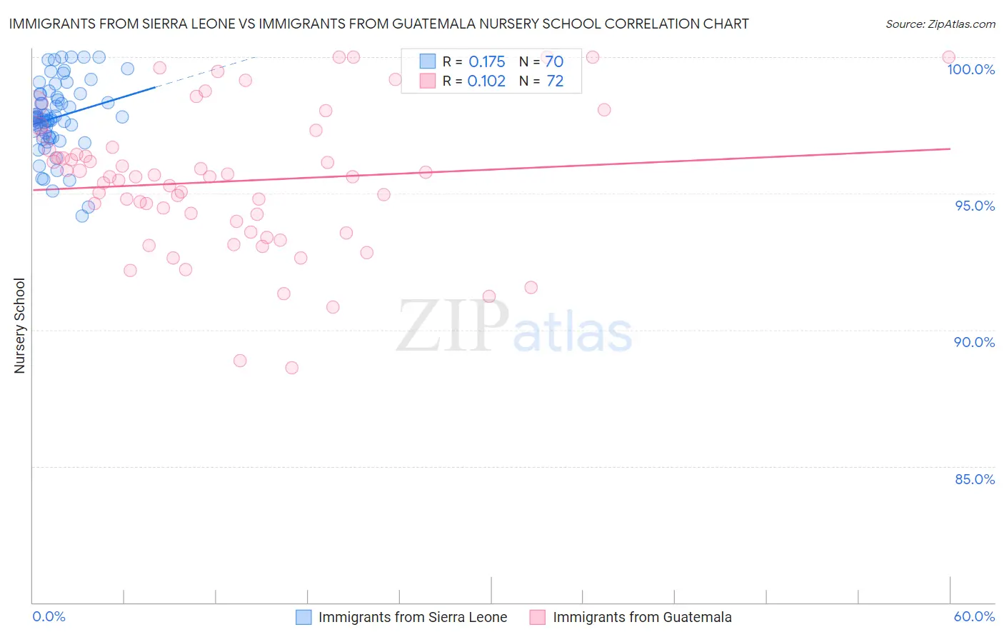 Immigrants from Sierra Leone vs Immigrants from Guatemala Nursery School