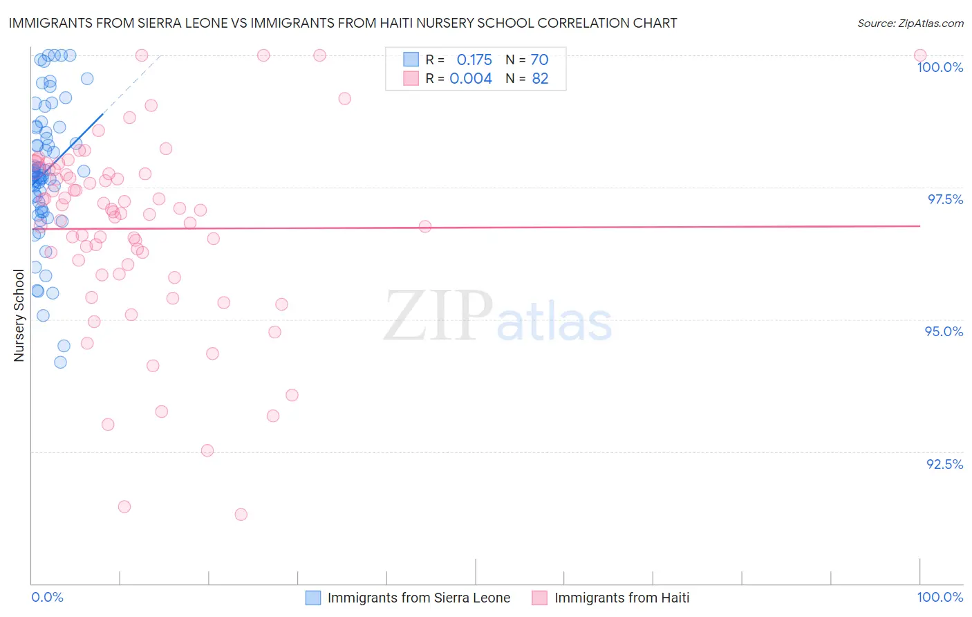 Immigrants from Sierra Leone vs Immigrants from Haiti Nursery School
