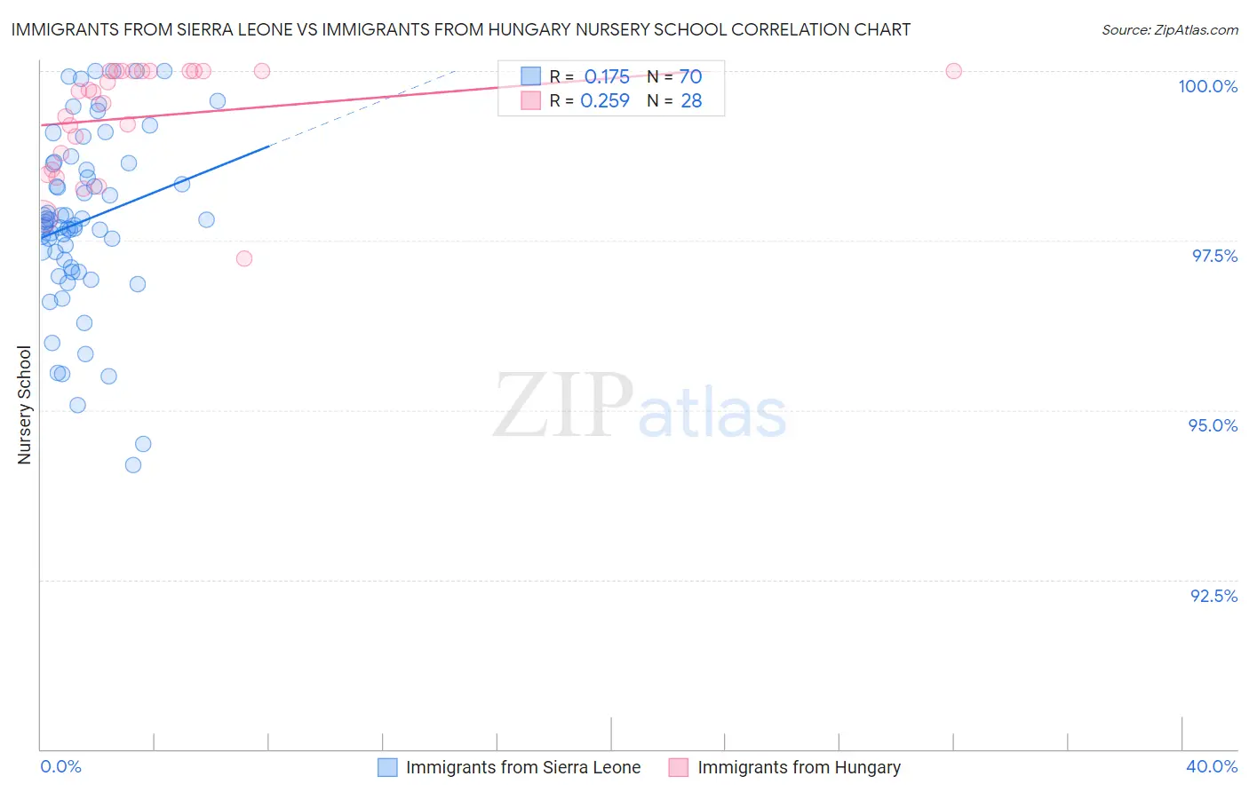 Immigrants from Sierra Leone vs Immigrants from Hungary Nursery School
