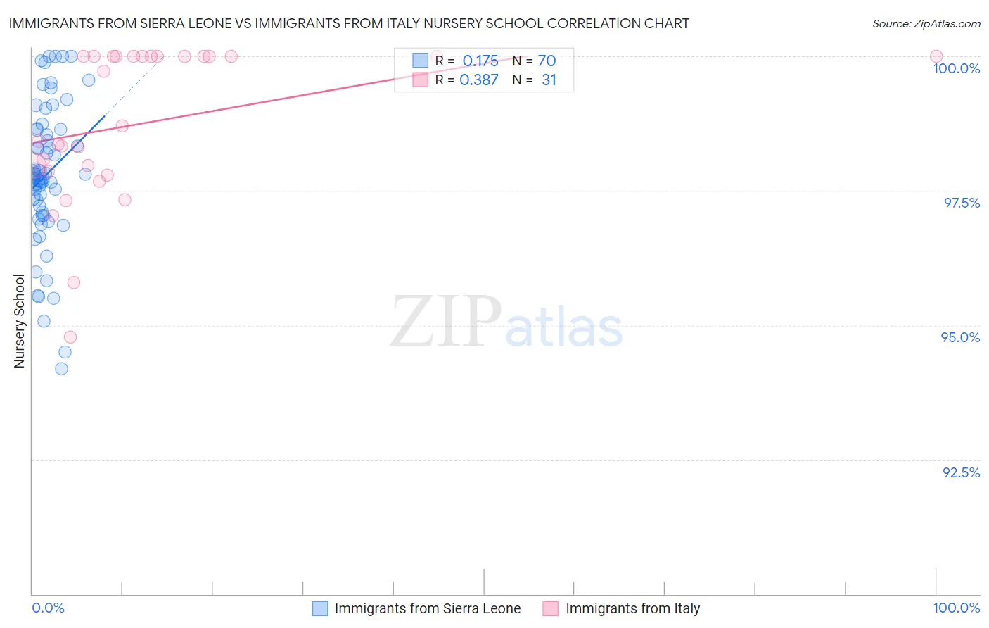 Immigrants from Sierra Leone vs Immigrants from Italy Nursery School