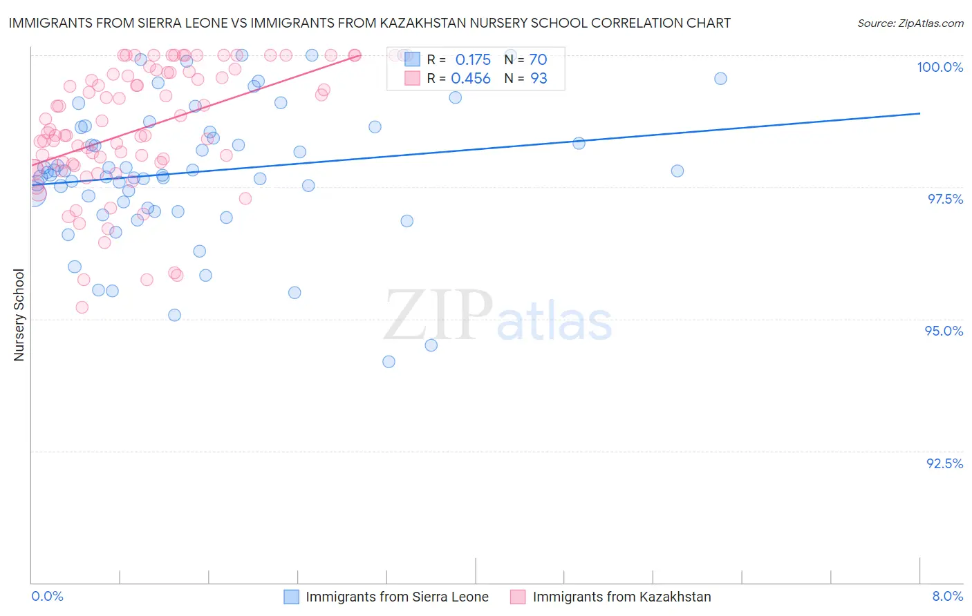 Immigrants from Sierra Leone vs Immigrants from Kazakhstan Nursery School