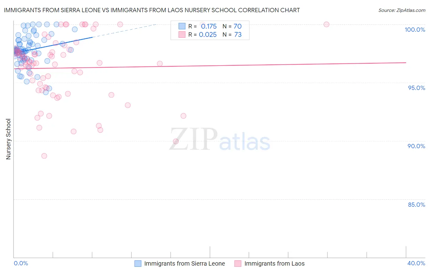 Immigrants from Sierra Leone vs Immigrants from Laos Nursery School